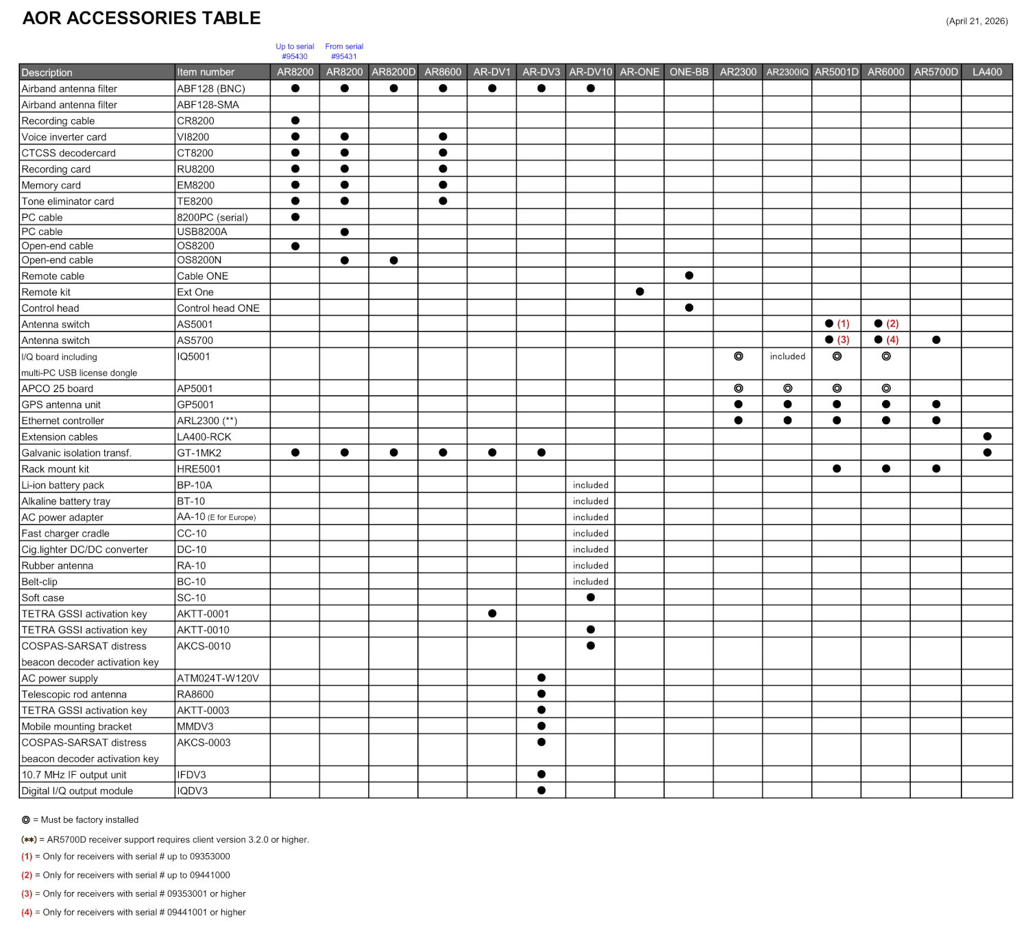 RECEIVER ACCESSORIES TABLE