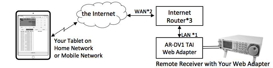 AR-DV1 TAI Remote Access
