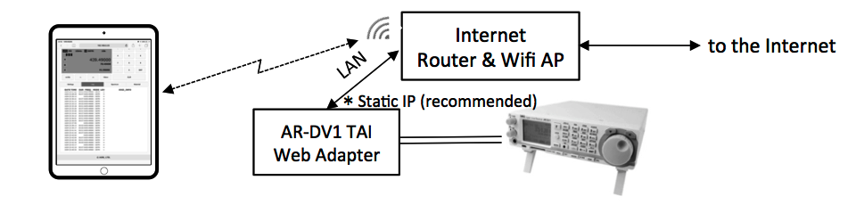 AR-DV1 TAI Home Network Connection